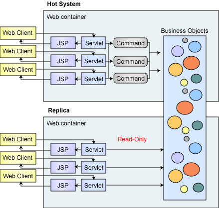 Replication inside a prevalent Web application